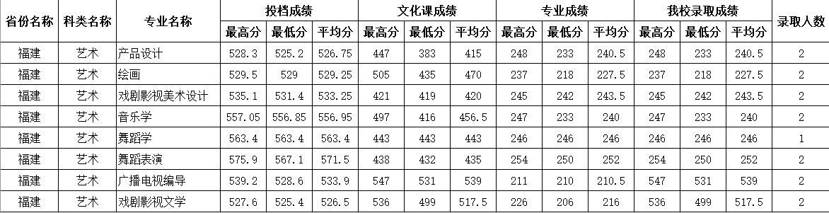 四川师范大学2021年福建专业录取分数