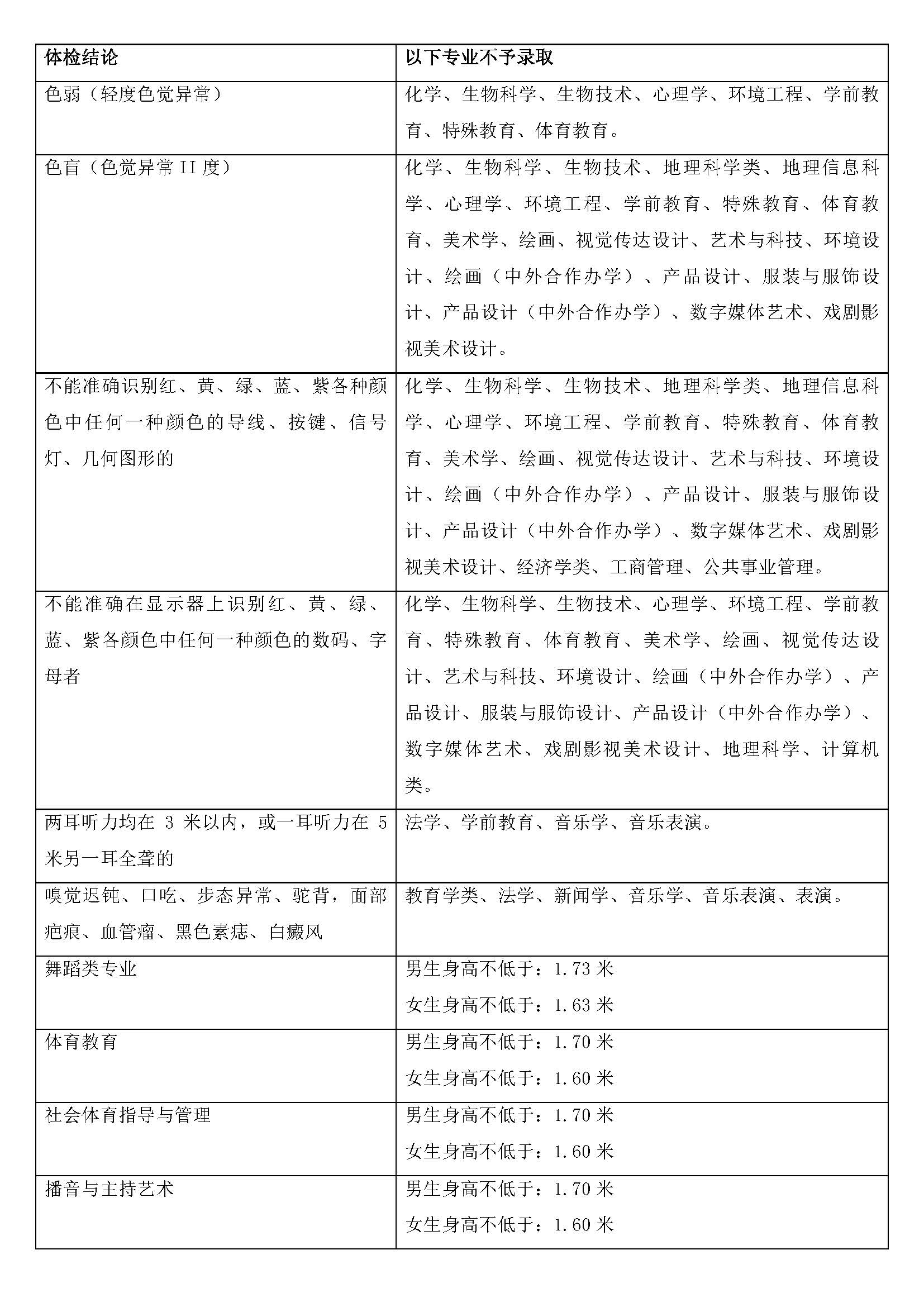 2022年广东专插本考试报名材料和体检