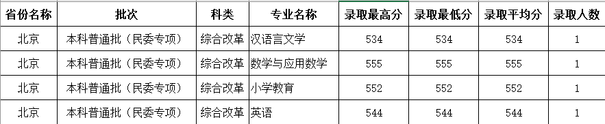 四川师范大学2022年北京录取分数线