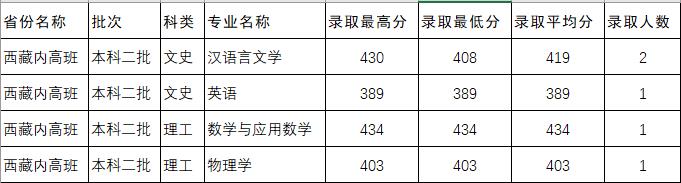 四川师范大学2023年西藏内高班录取分数线