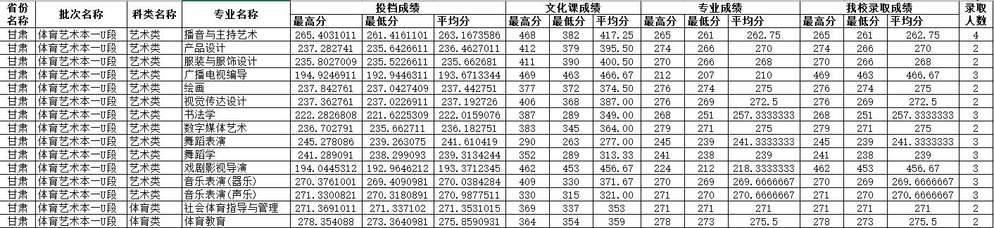 四川师范大学2023年甘肃省录取分数线