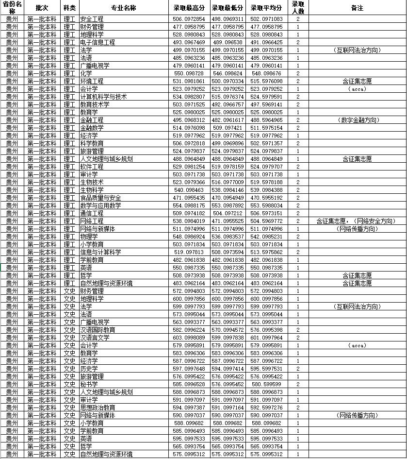 四川师范大学2023年贵州省录取分数线