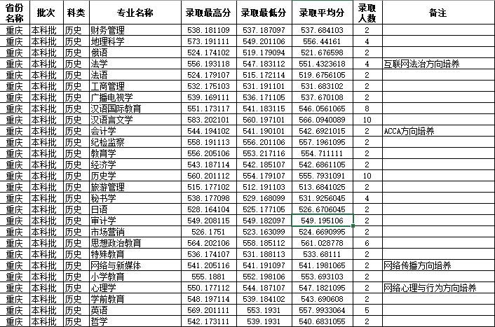 四川师范大学2023年重庆市录取分数线