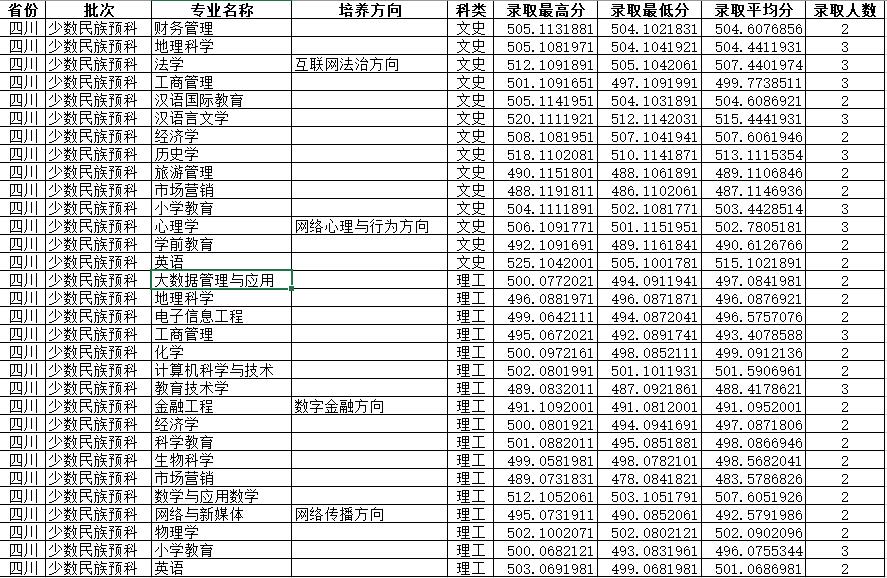 四川师范大学2023年四川省录取分数线