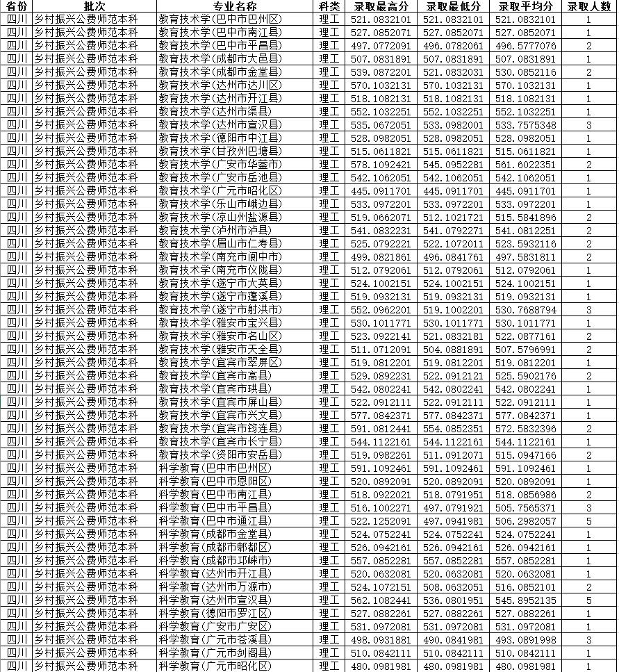 四川师范大学2023年四川省录取分数线