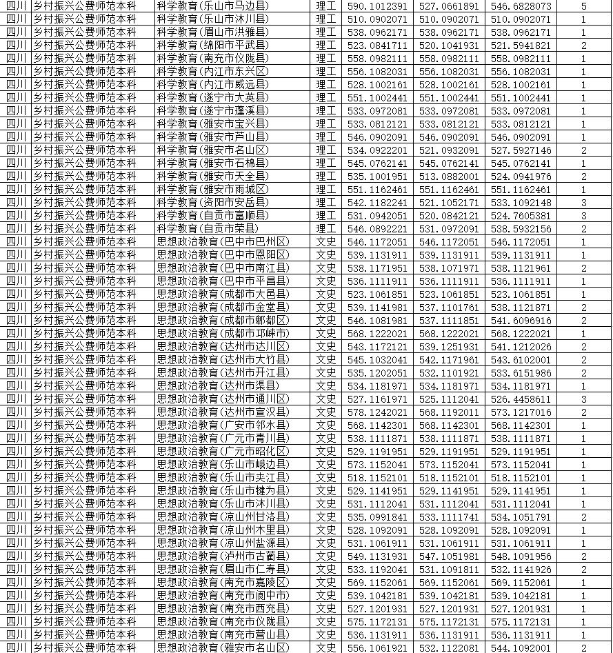 四川师范大学2023年四川省录取分数线